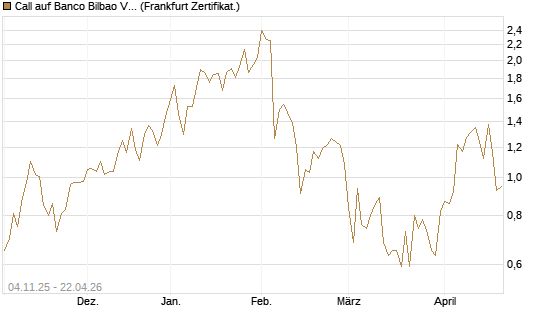 Call auf Banco Bilbao Vizcaya Argentari [DZ BANK AG] Chart