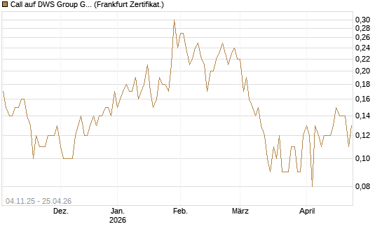 Call auf DWS Group GmbH [DZ BANK AG] Chart