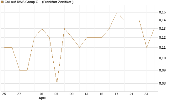 Call auf DWS Group GmbH [DZ BANK AG] Chart