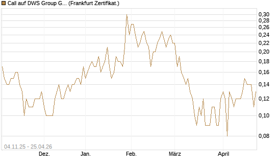 Call auf DWS Group GmbH [DZ BANK AG] Chart