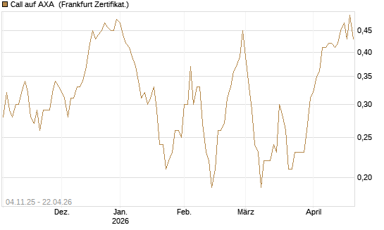 Call auf AXA [DZ BANK AG] Chart