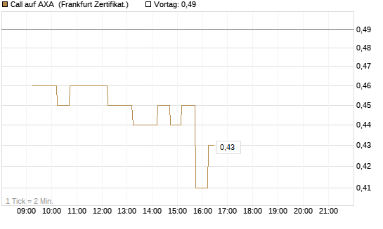 Call auf AXA [DZ BANK AG] Chart