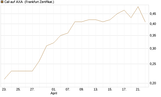 Call auf AXA [DZ BANK AG] Chart