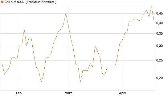 Call auf AXA [DZ BANK AG] Chart