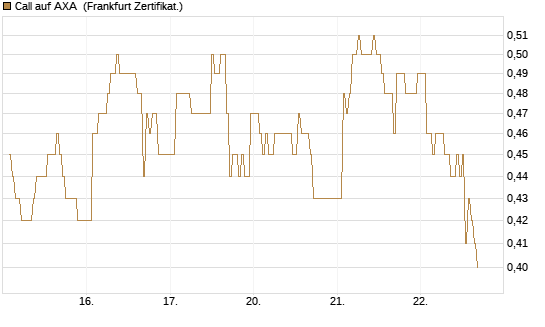 Call auf AXA [DZ BANK AG] Chart