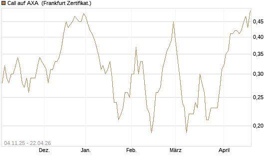 Call auf AXA [DZ BANK AG] Chart