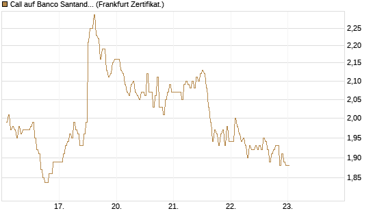 Call auf Banco Santander [DZ BANK AG] Chart