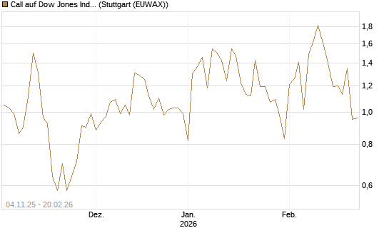 Call auf Dow Jones Industrial Average [Vontobel] Chart