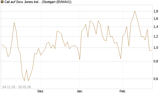 Call auf Dow Jones Industrial Average [Vontobel] Chart