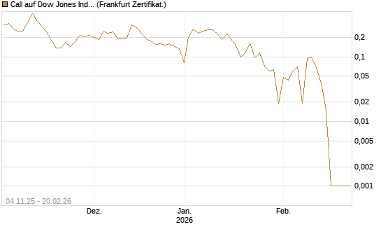 Call auf Dow Jones Industrial Average [Vontobel] Chart