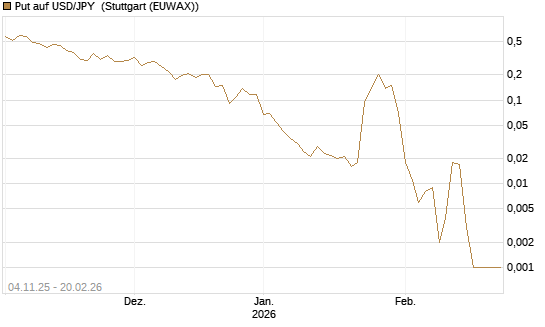 Put auf USD/JPY [Vontobel] Chart