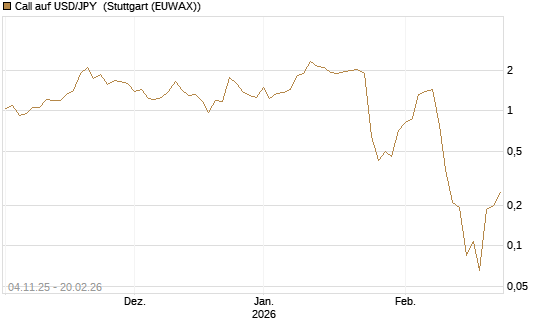 Call auf USD/JPY [Vontobel] Chart