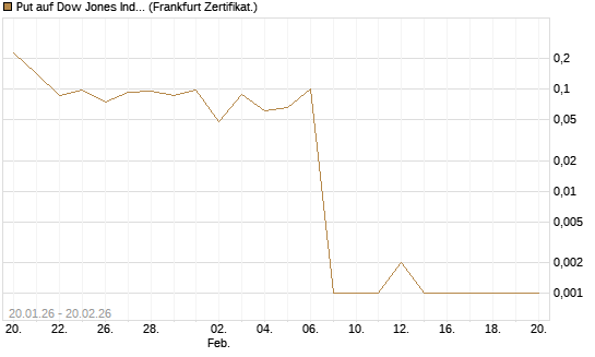 Put auf Dow Jones Industrial Average [Vontobel] Chart