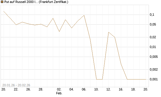 Put auf Russell 2000 Index [Vontobel] Chart