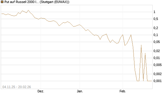 Put auf Russell 2000 Index [Vontobel] Chart
