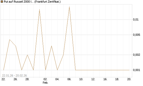 Put auf Russell 2000 Index [Vontobel] Chart