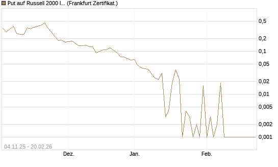 Put auf Russell 2000 Index [Vontobel] Chart