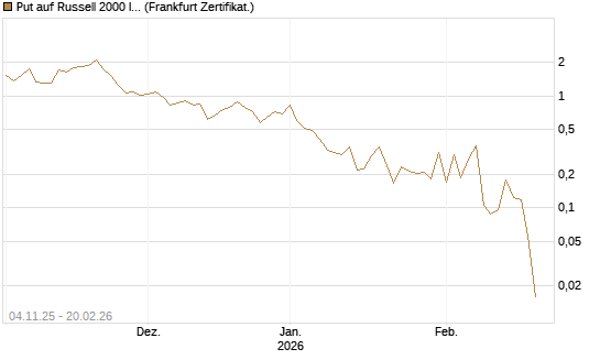 Put auf Russell 2000 Index [Vontobel] Chart