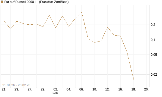 Put auf Russell 2000 Index [Vontobel] Chart
