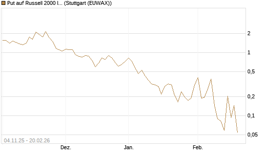 Put auf Russell 2000 Index [Vontobel] Chart