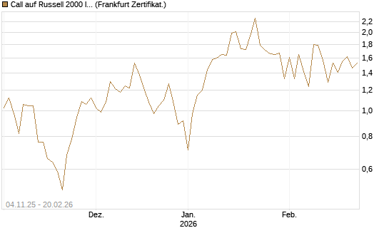 Call auf Russell 2000 Index [Vontobel] Chart