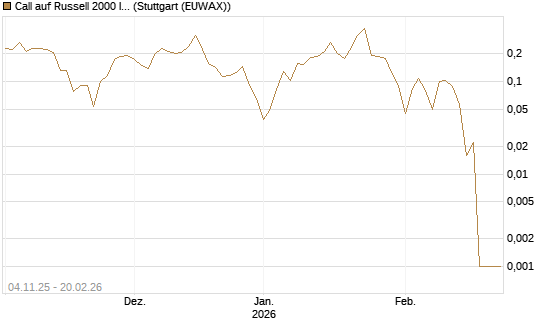 Call auf Russell 2000 Index [Vontobel] Chart