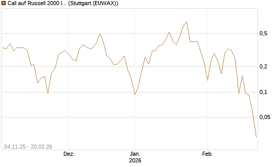 Call auf Russell 2000 Index [Vontobel] Chart