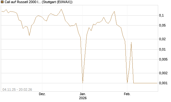 Call auf Russell 2000 Index [Vontobel] Chart