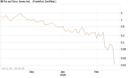 Put auf Dow Jones Industrial Average [Vontobel] Chart