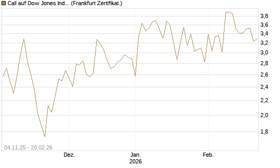 Call auf Dow Jones Industrial Average [Vontobel] Chart