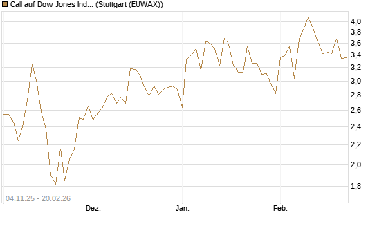 Call auf Dow Jones Industrial Average [Vontobel] Chart