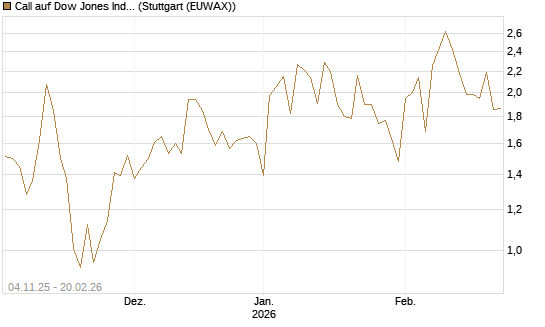 Call auf Dow Jones Industrial Average [Vontobel] Chart