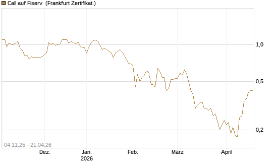 Call auf Fiserv [HSBC Trinkaus & Burkhardt GmbH] Chart