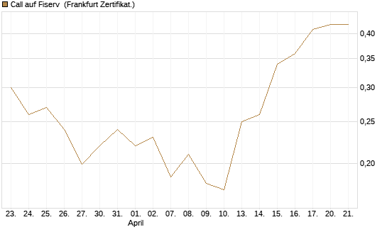 Call auf Fiserv [HSBC Trinkaus & Burkhardt GmbH] Chart