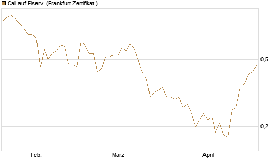 Call auf Fiserv [HSBC Trinkaus & Burkhardt GmbH] Chart