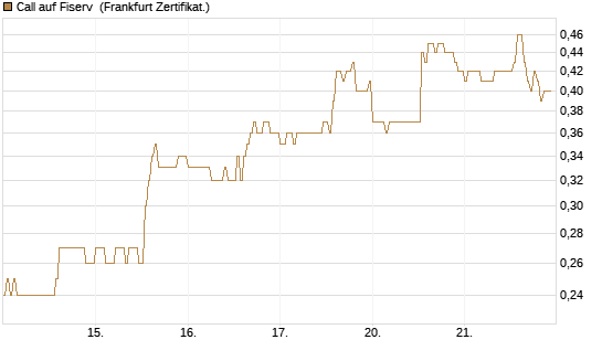 Call auf Fiserv [HSBC Trinkaus & Burkhardt GmbH] Chart