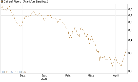 Call auf Fiserv [HSBC Trinkaus & Burkhardt GmbH] Chart
