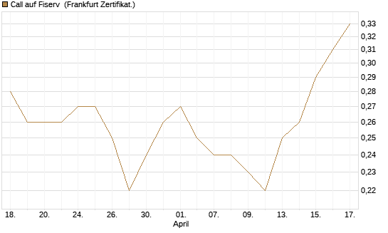 Call auf Fiserv [HSBC Trinkaus & Burkhardt GmbH] Chart