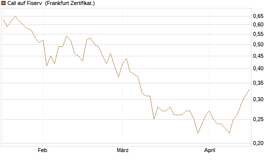 Call auf Fiserv [HSBC Trinkaus & Burkhardt GmbH] Chart