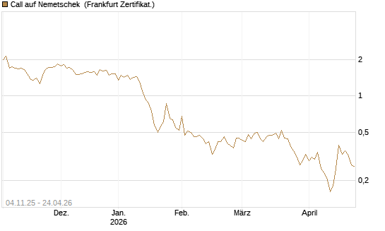 Call auf Nemetschek [BNP Paribas Emissions- und Handelsges.] Chart
