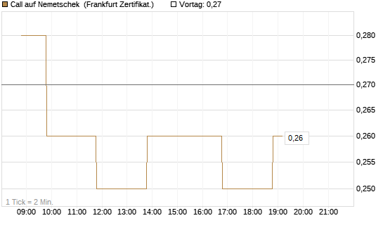 Call auf Nemetschek [BNP Paribas Emissions- und Handelsges.] Chart