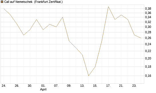 Call auf Nemetschek [BNP Paribas Emissions- und Handelsges.] Chart
