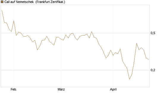 Call auf Nemetschek [BNP Paribas Emissions- und Handelsges.] Chart