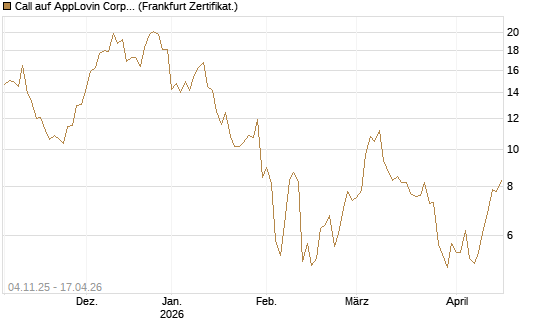 Call auf AppLovin Corp [BNP Paribas Emissions- und Handelsges.] Chart