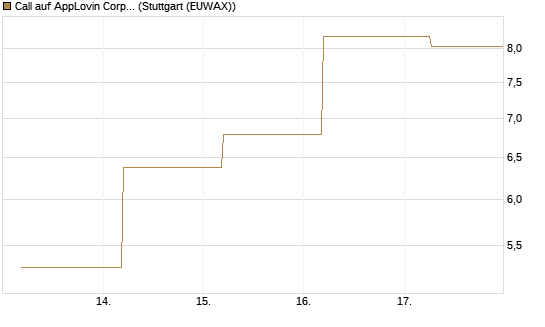 Call auf AppLovin Corp [BNP Paribas Emissions- und Handelsges.] Chart