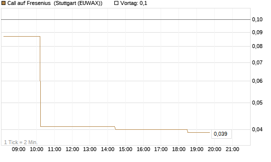Call auf Fresenius [Morgan Stanley & Co. Int. plc] Chart
