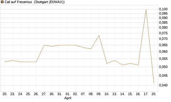 Call auf Fresenius [Morgan Stanley & Co. Int. plc] Chart