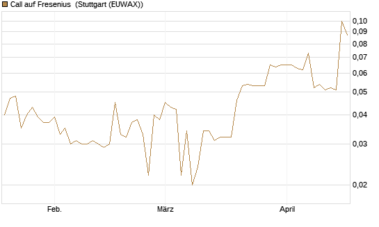 Call auf Fresenius [Morgan Stanley & Co. Int. plc] Chart