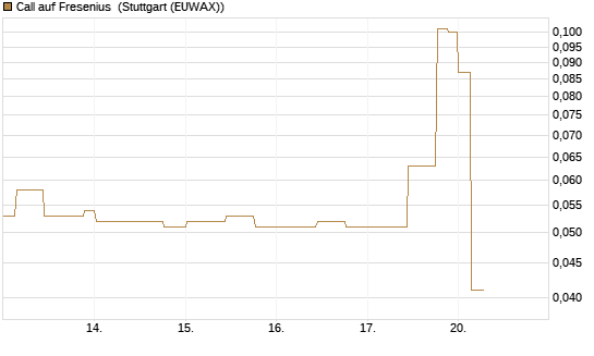 Call auf Fresenius [Morgan Stanley & Co. Int. plc] Chart