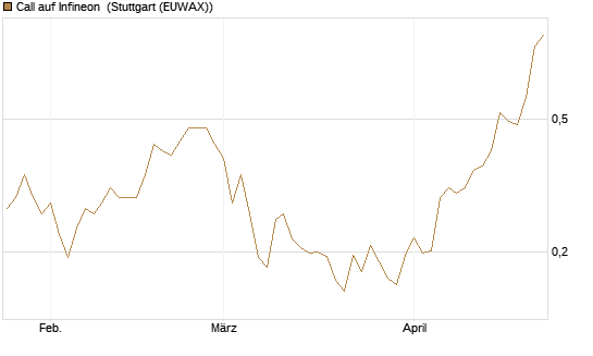 Call auf Infineon [Morgan Stanley & Co. Int. plc] Chart